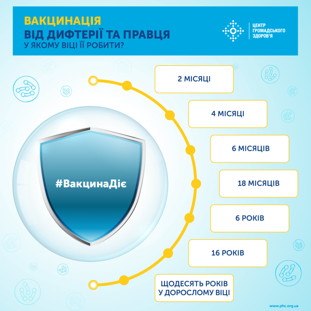 ВАКЦИНАЦІЮЯ ВІД ДИФТЕРІЇ ТА ПРАВЦЯ