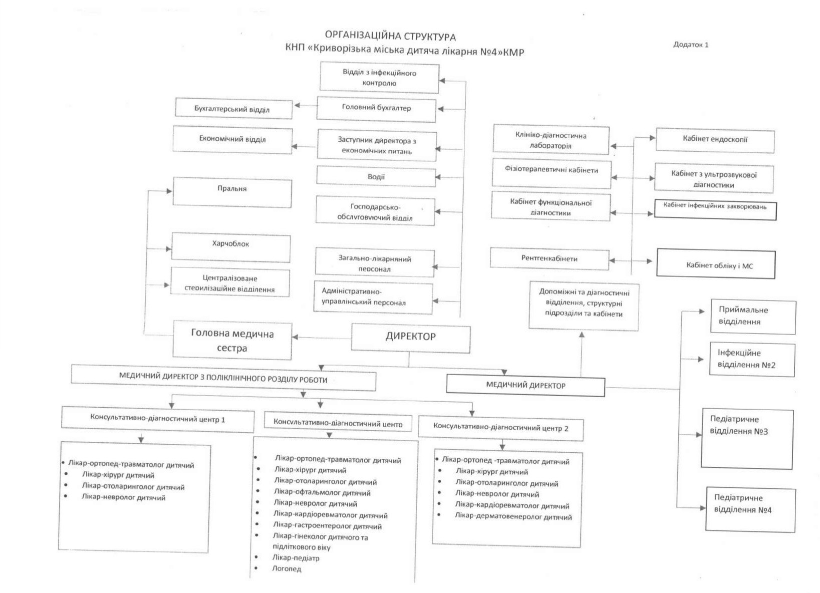 Структура закладу