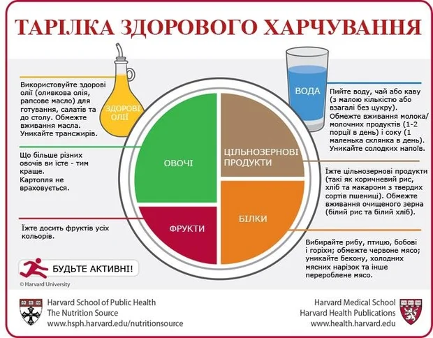 Тарілка здорового харчування
