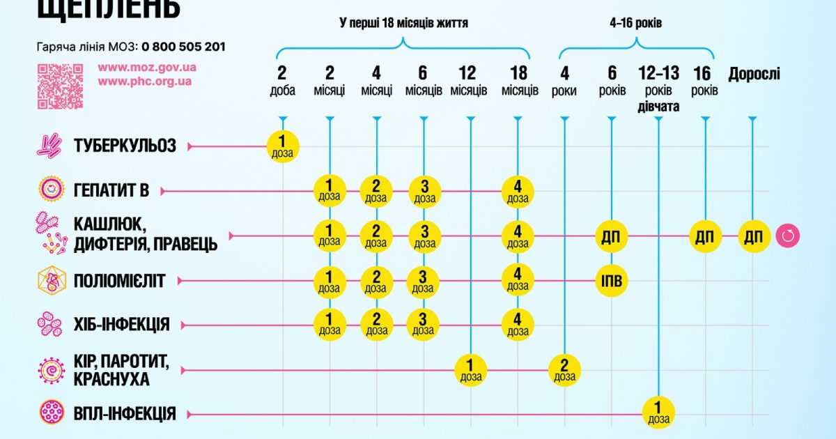 ВСЕСВІТНІЙ ТИЖДЕНЬ ІМУНІЗАЦІЇ (24-30 квітня)